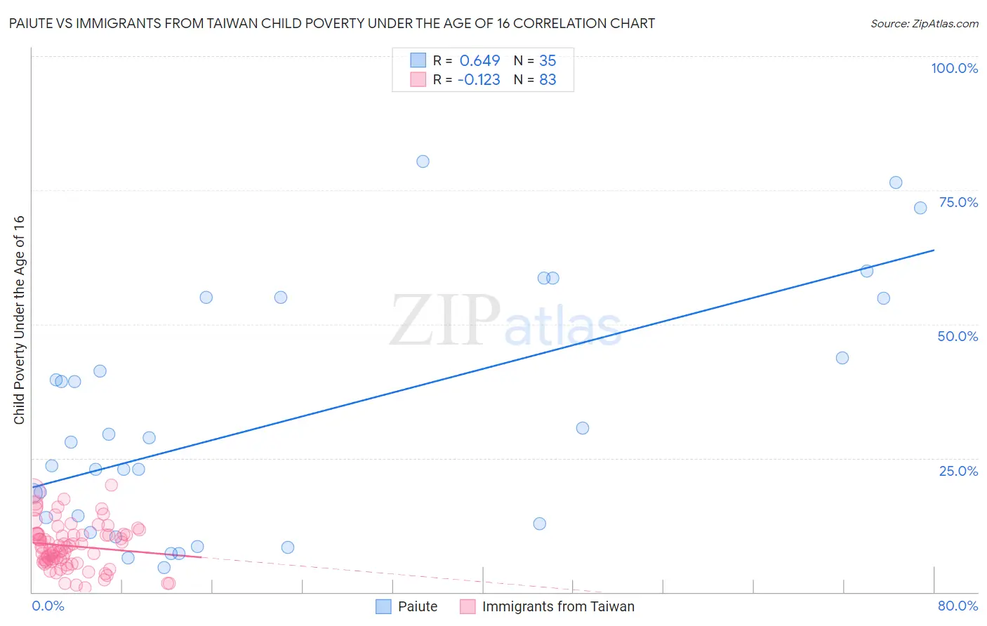 Paiute vs Immigrants from Taiwan Child Poverty Under the Age of 16