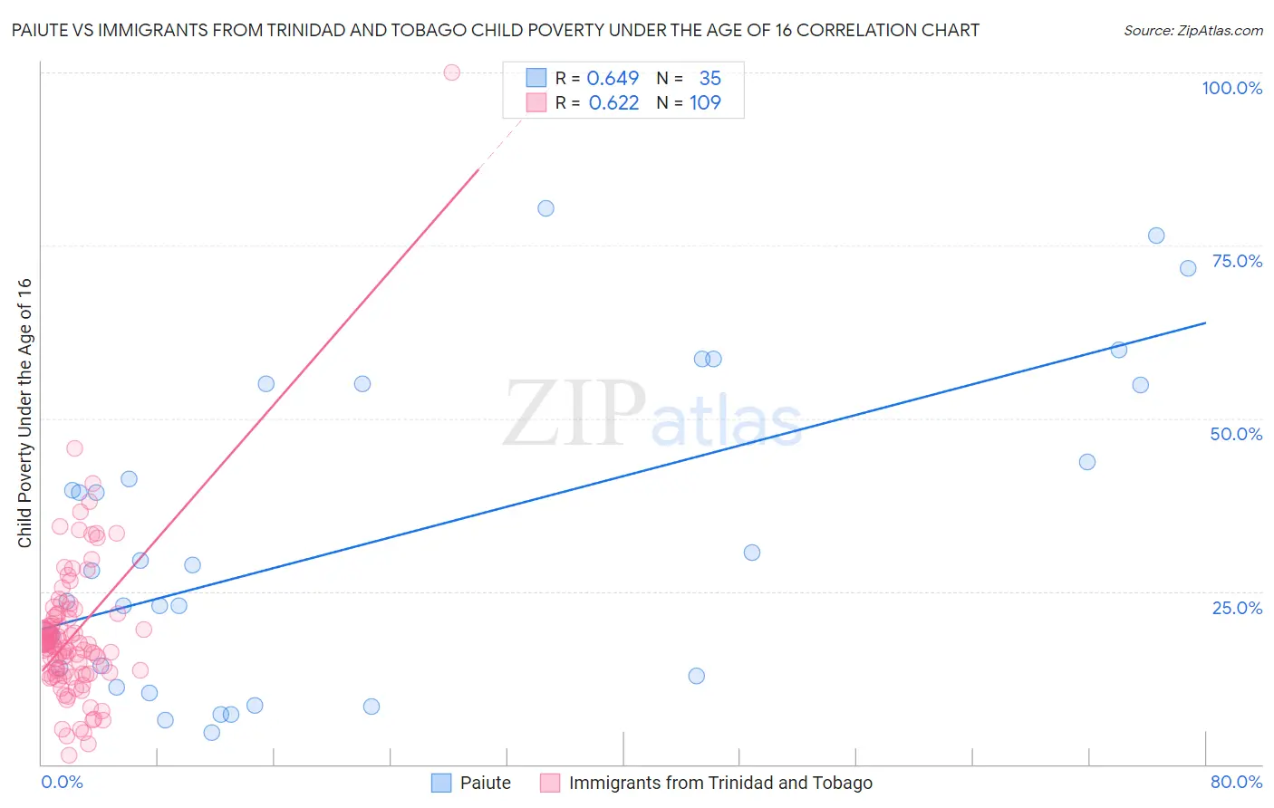 Paiute vs Immigrants from Trinidad and Tobago Child Poverty Under the Age of 16
