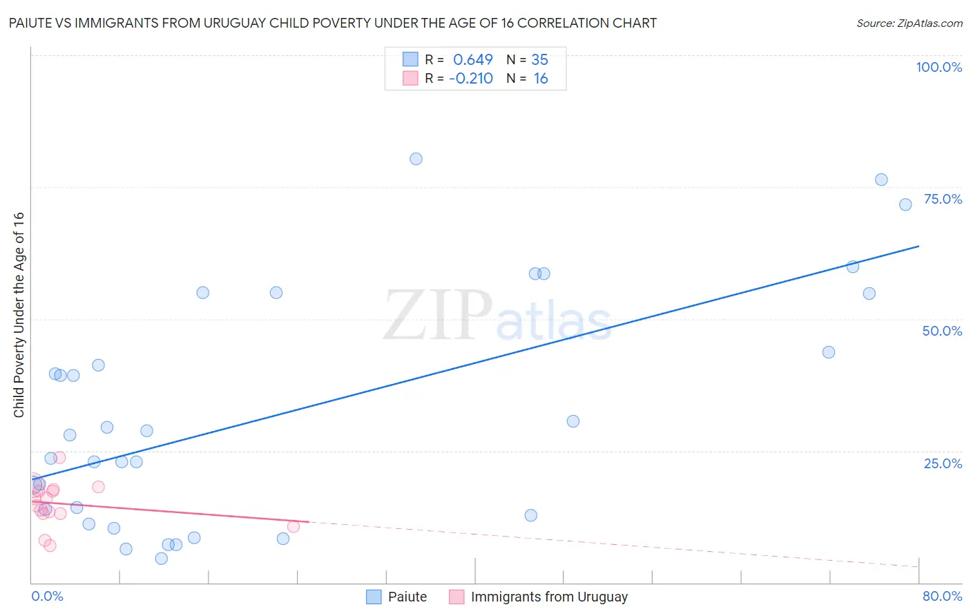 Paiute vs Immigrants from Uruguay Child Poverty Under the Age of 16