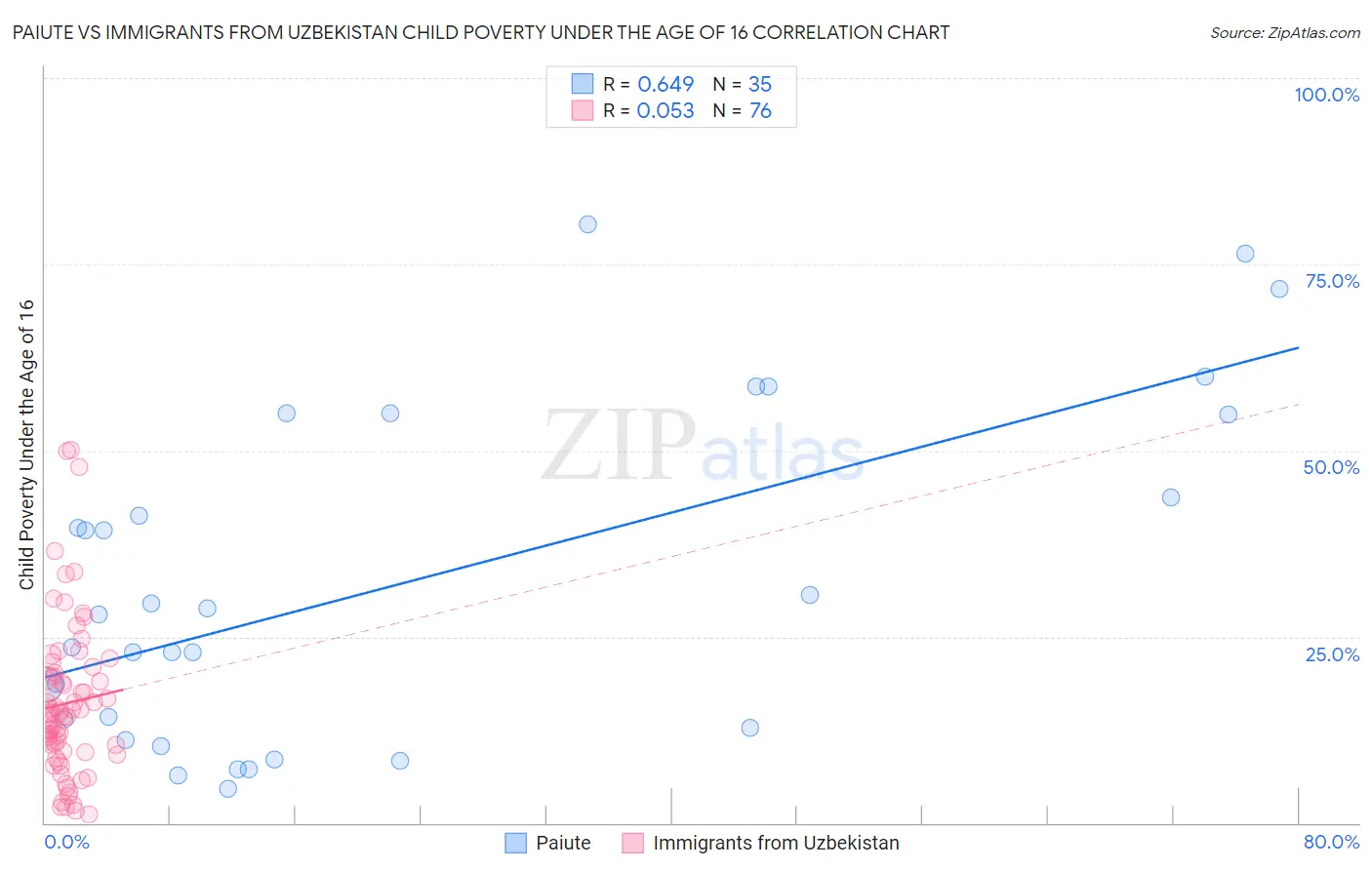 Paiute vs Immigrants from Uzbekistan Child Poverty Under the Age of 16