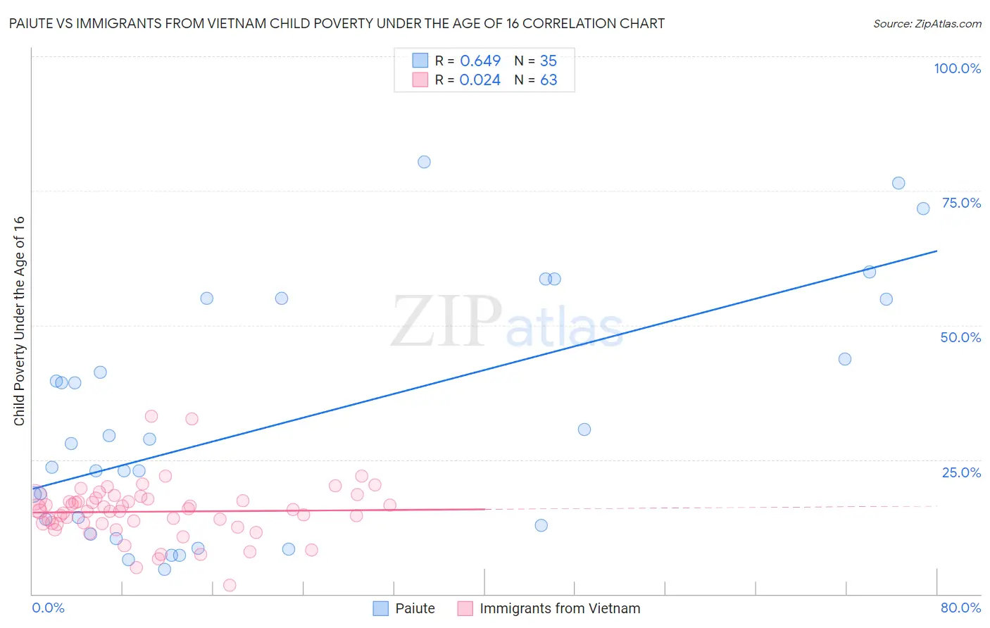 Paiute vs Immigrants from Vietnam Child Poverty Under the Age of 16