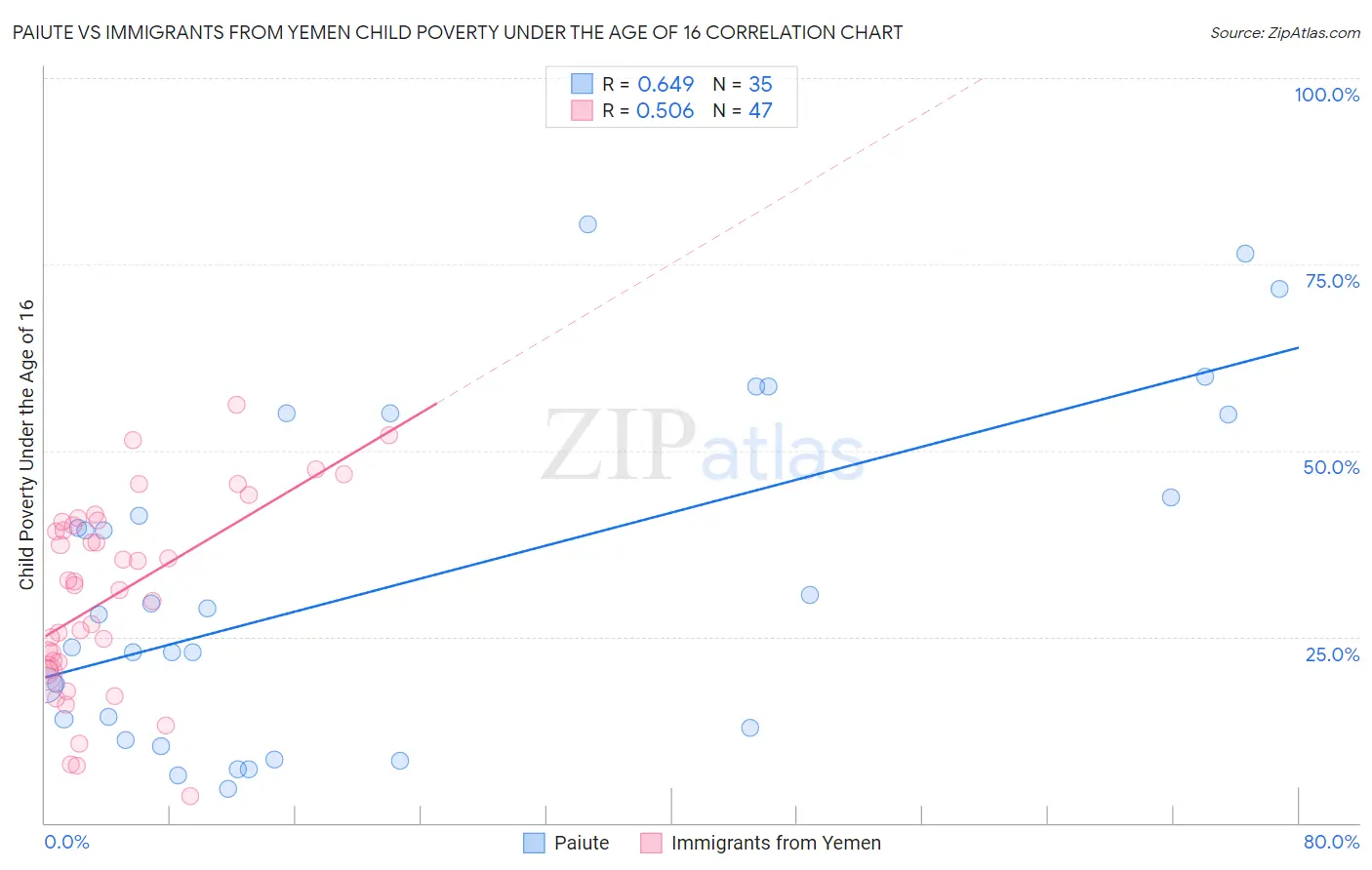 Paiute vs Immigrants from Yemen Child Poverty Under the Age of 16