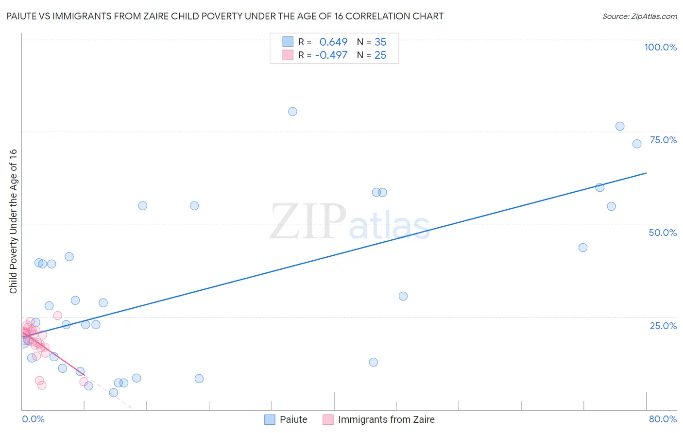Paiute vs Immigrants from Zaire Child Poverty Under the Age of 16