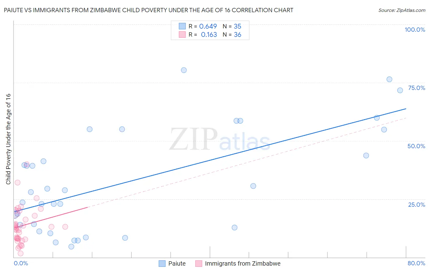 Paiute vs Immigrants from Zimbabwe Child Poverty Under the Age of 16