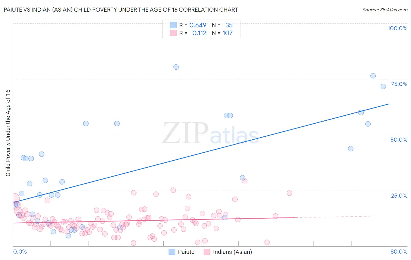 Paiute vs Indian (Asian) Child Poverty Under the Age of 16