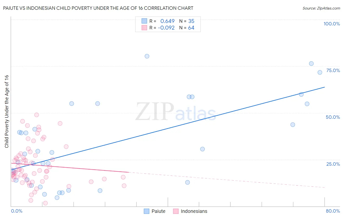 Paiute vs Indonesian Child Poverty Under the Age of 16