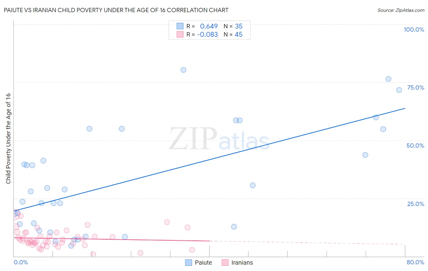 Paiute vs Iranian Child Poverty Under the Age of 16