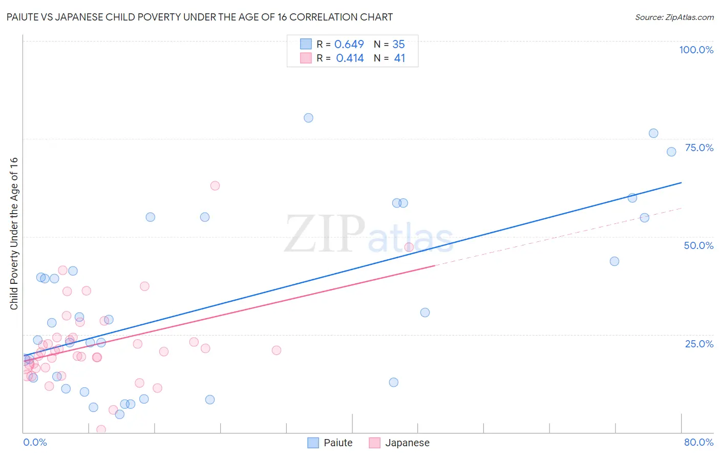 Paiute vs Japanese Child Poverty Under the Age of 16