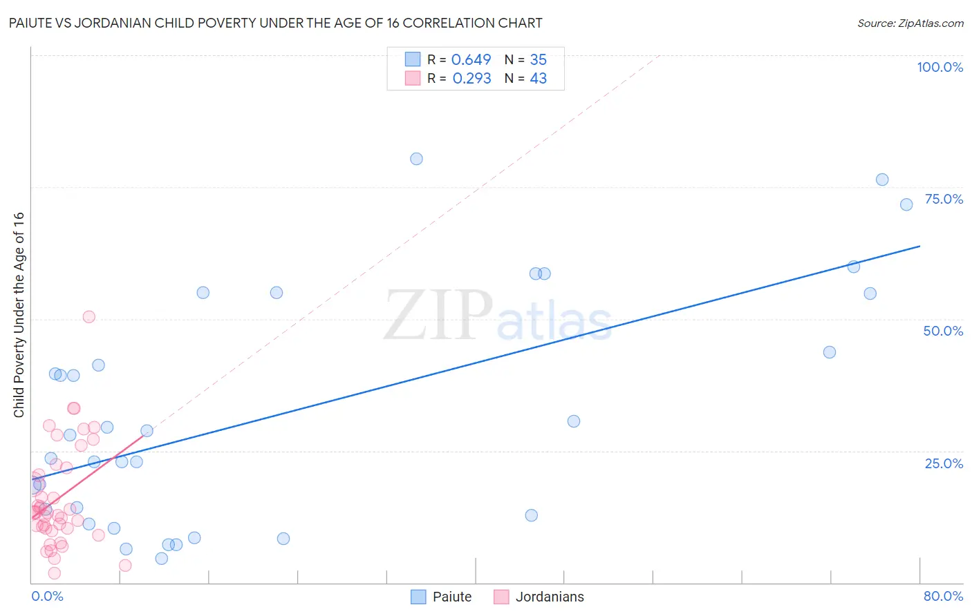Paiute vs Jordanian Child Poverty Under the Age of 16