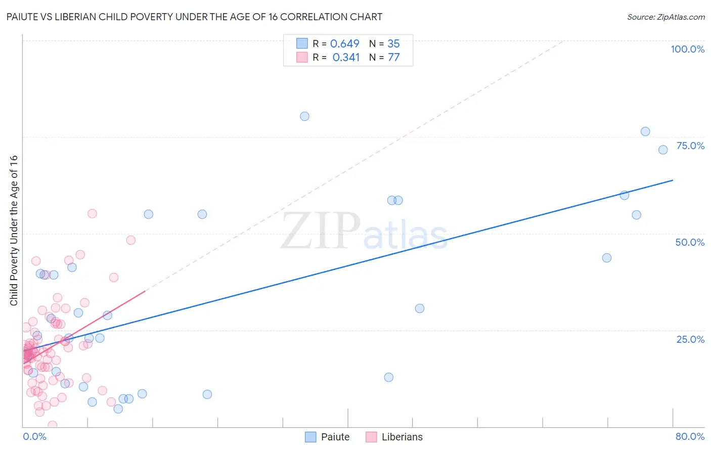 Paiute vs Liberian Child Poverty Under the Age of 16