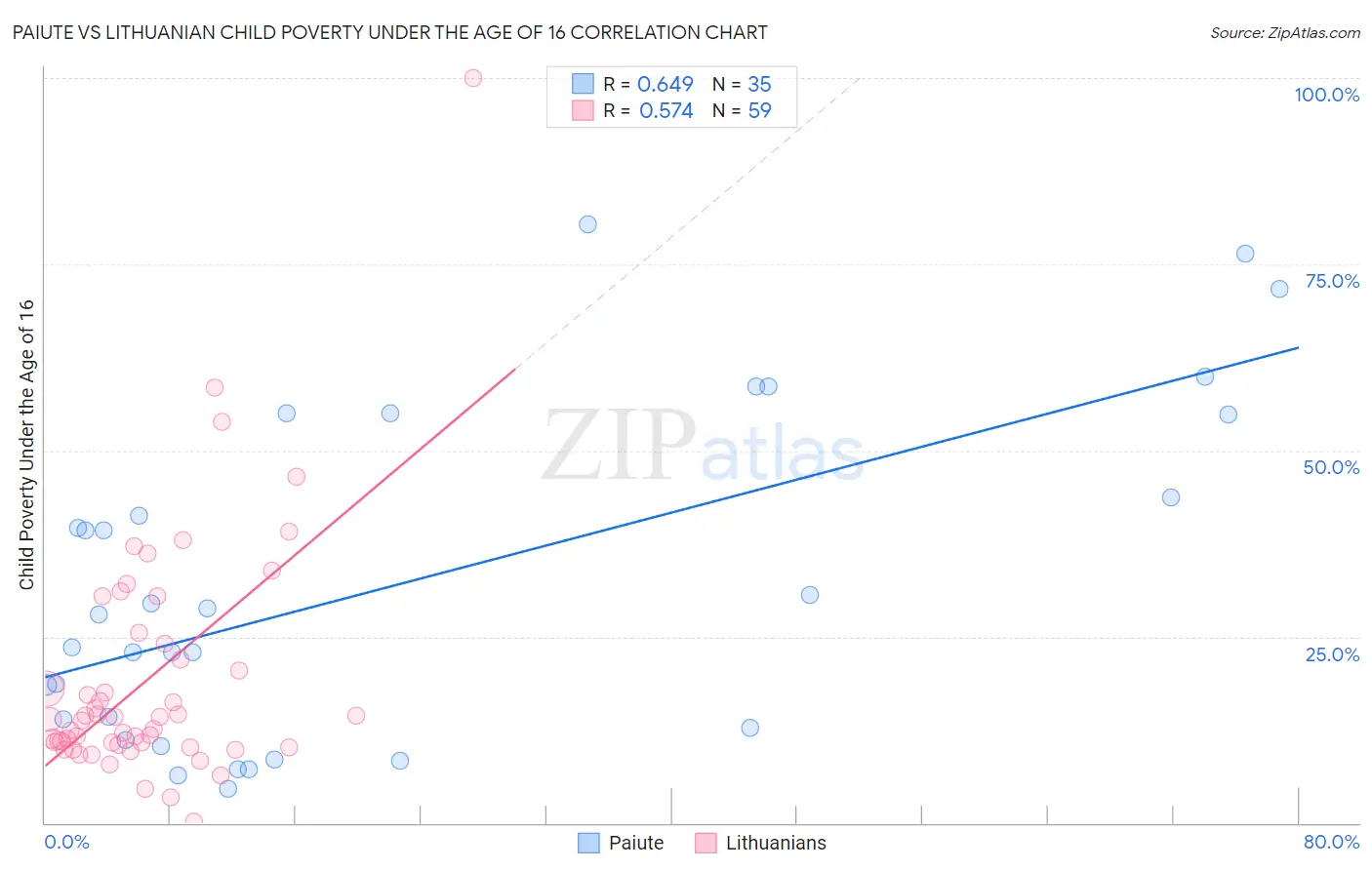 Paiute vs Lithuanian Child Poverty Under the Age of 16