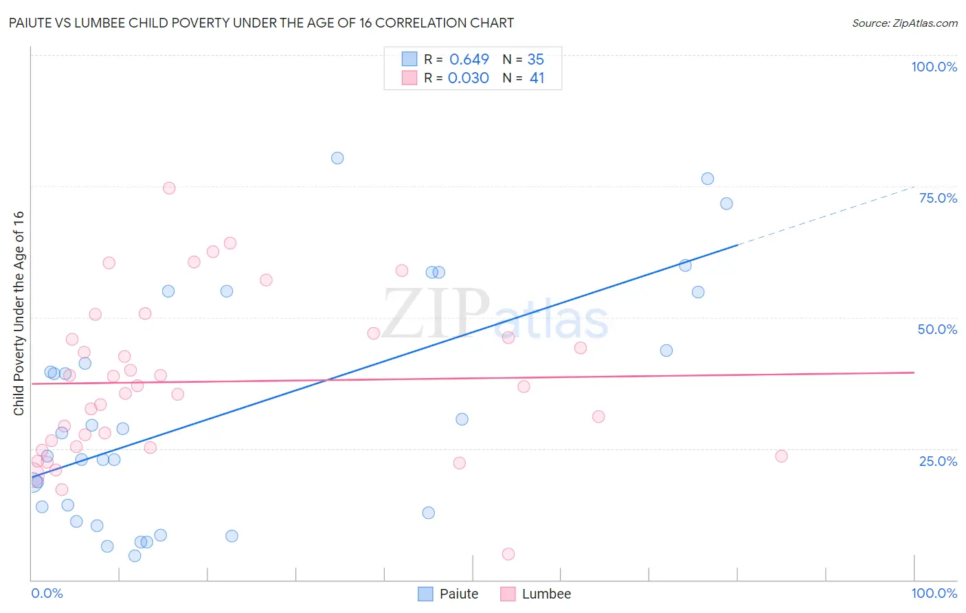 Paiute vs Lumbee Child Poverty Under the Age of 16