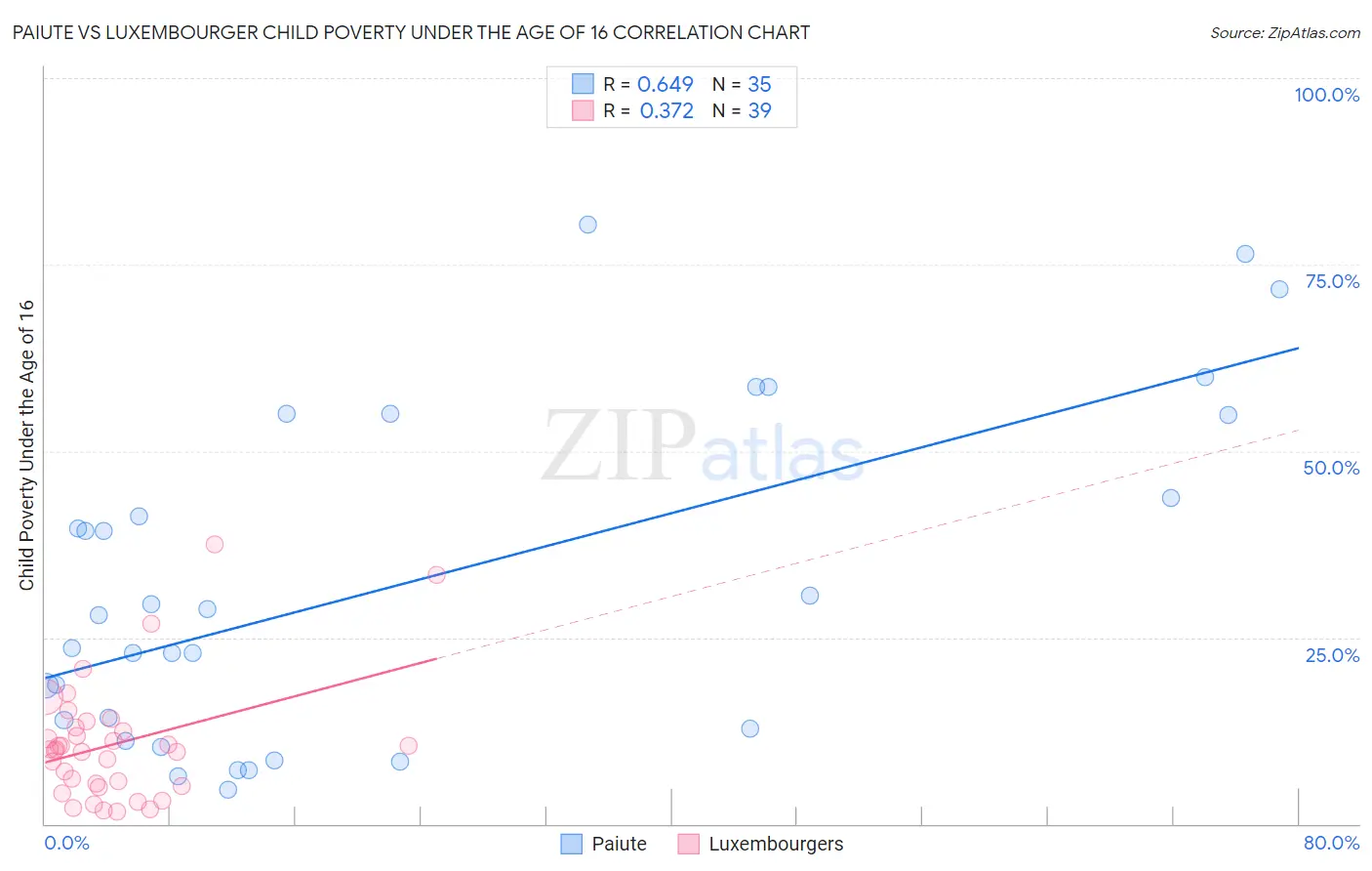 Paiute vs Luxembourger Child Poverty Under the Age of 16