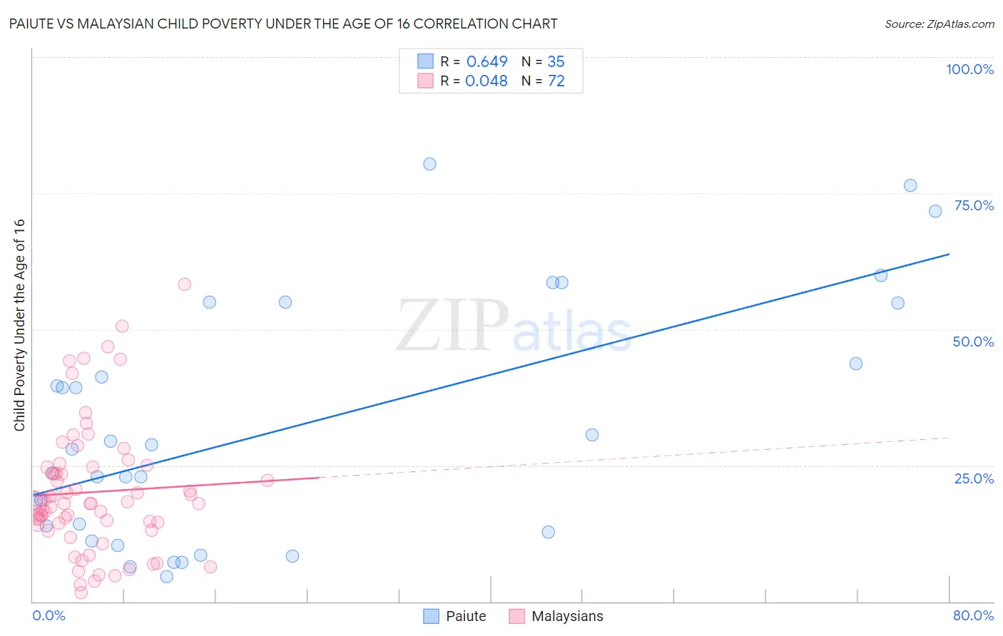 Paiute vs Malaysian Child Poverty Under the Age of 16