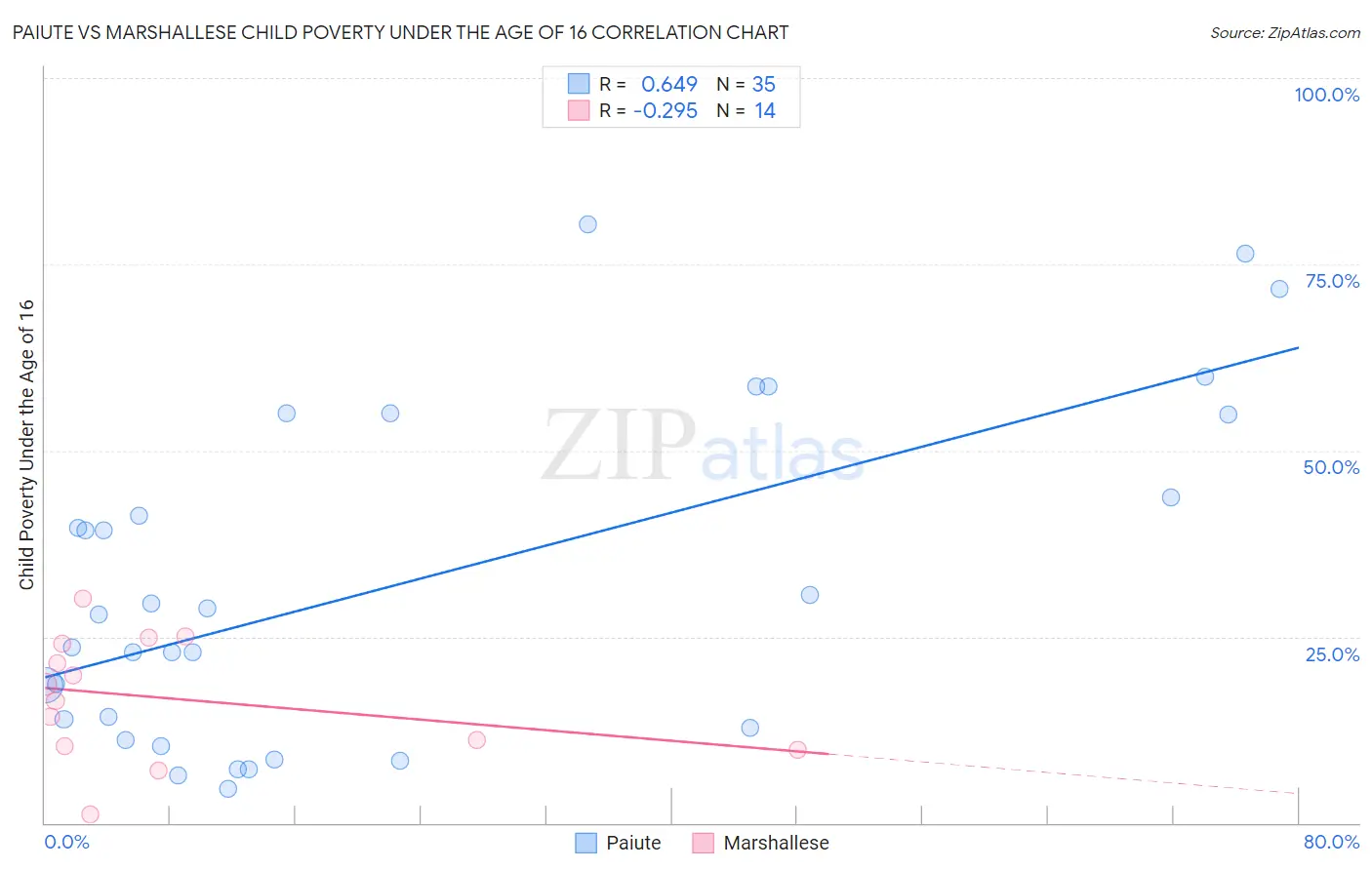 Paiute vs Marshallese Child Poverty Under the Age of 16