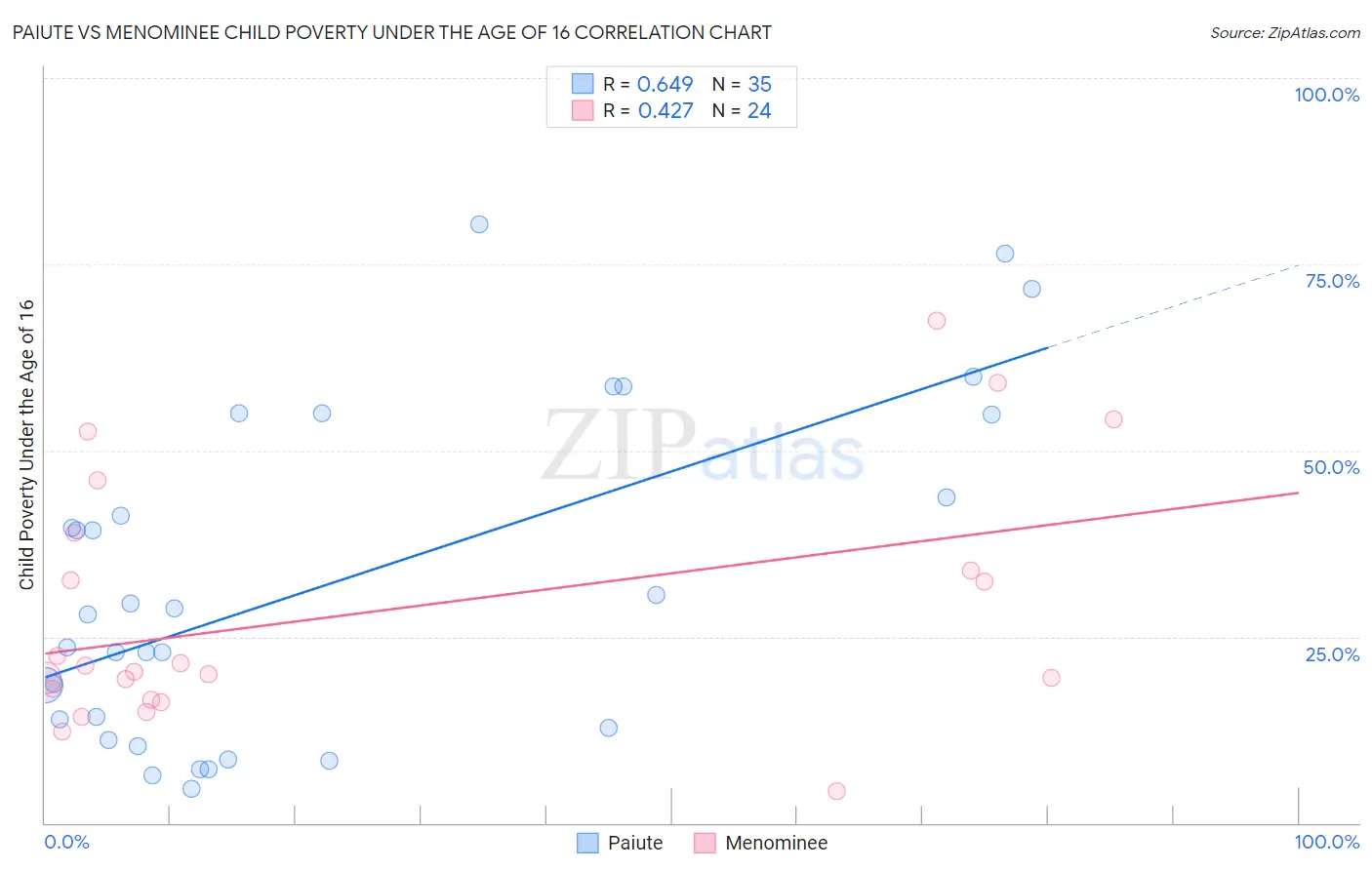 Paiute vs Menominee Child Poverty Under the Age of 16