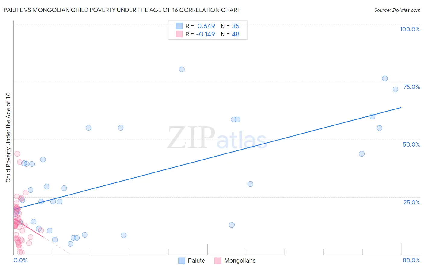 Paiute vs Mongolian Child Poverty Under the Age of 16
