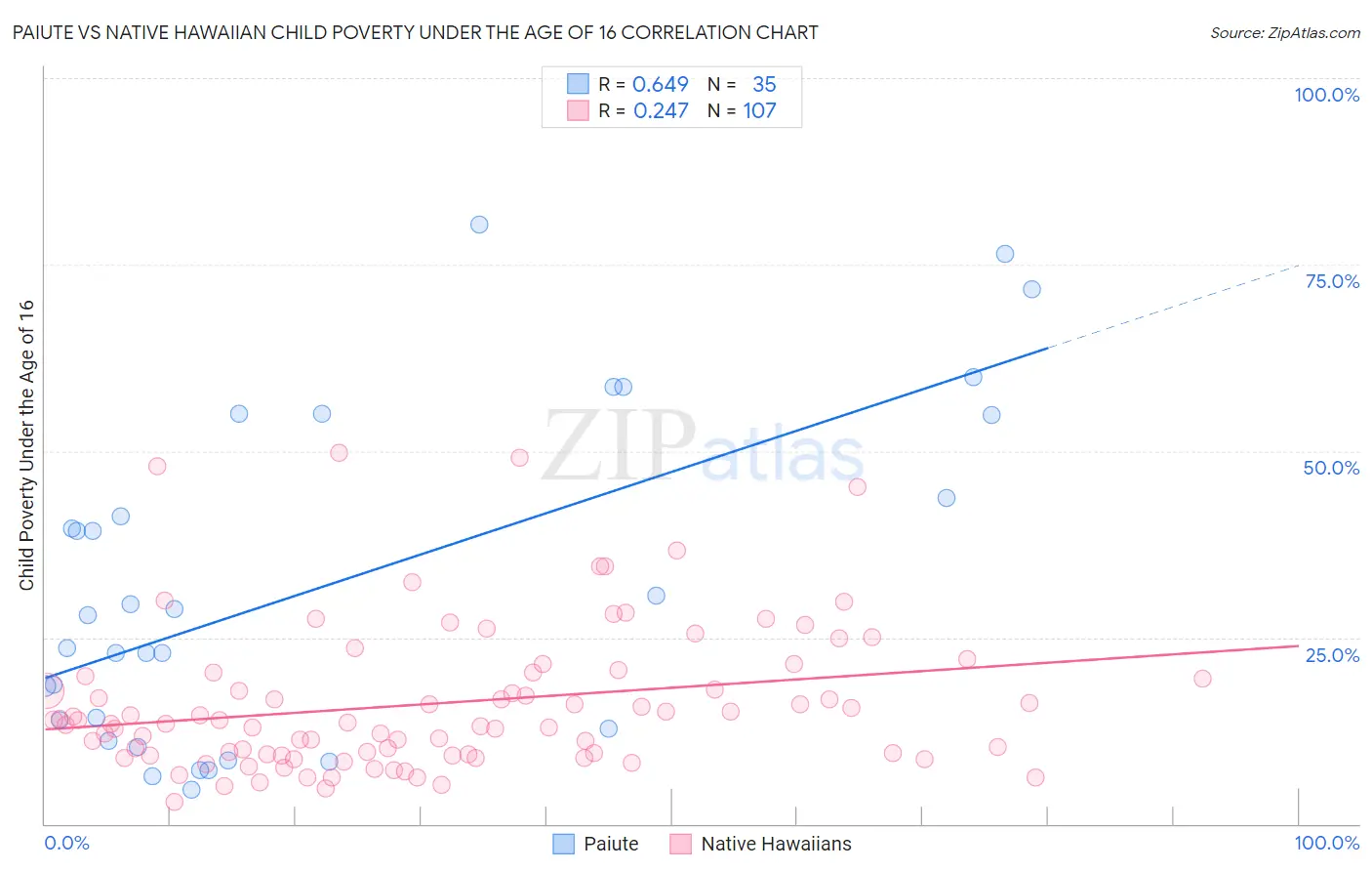 Paiute vs Native Hawaiian Child Poverty Under the Age of 16