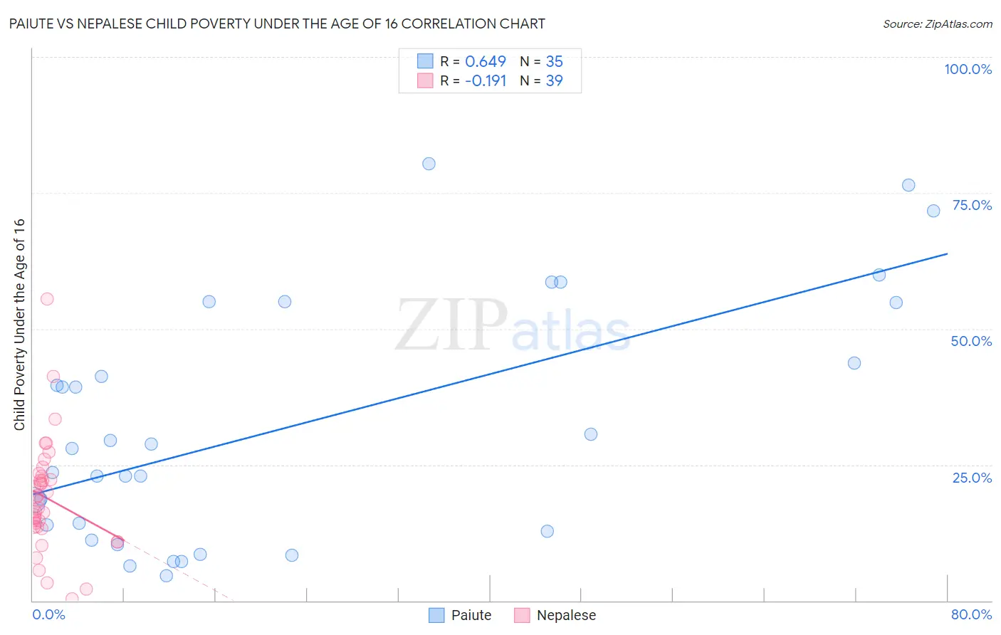 Paiute vs Nepalese Child Poverty Under the Age of 16