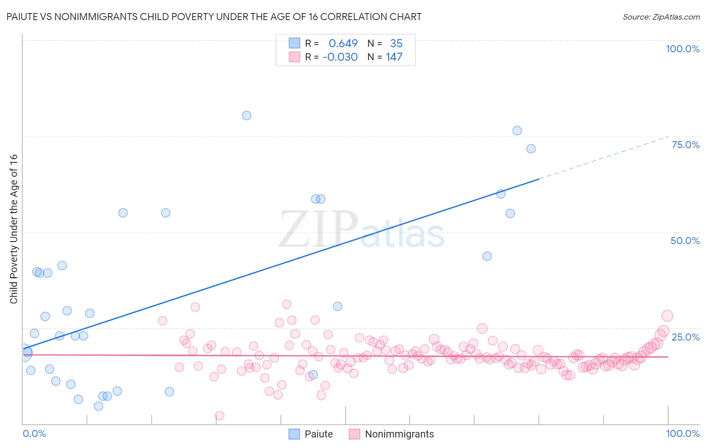 Paiute vs Nonimmigrants Child Poverty Under the Age of 16