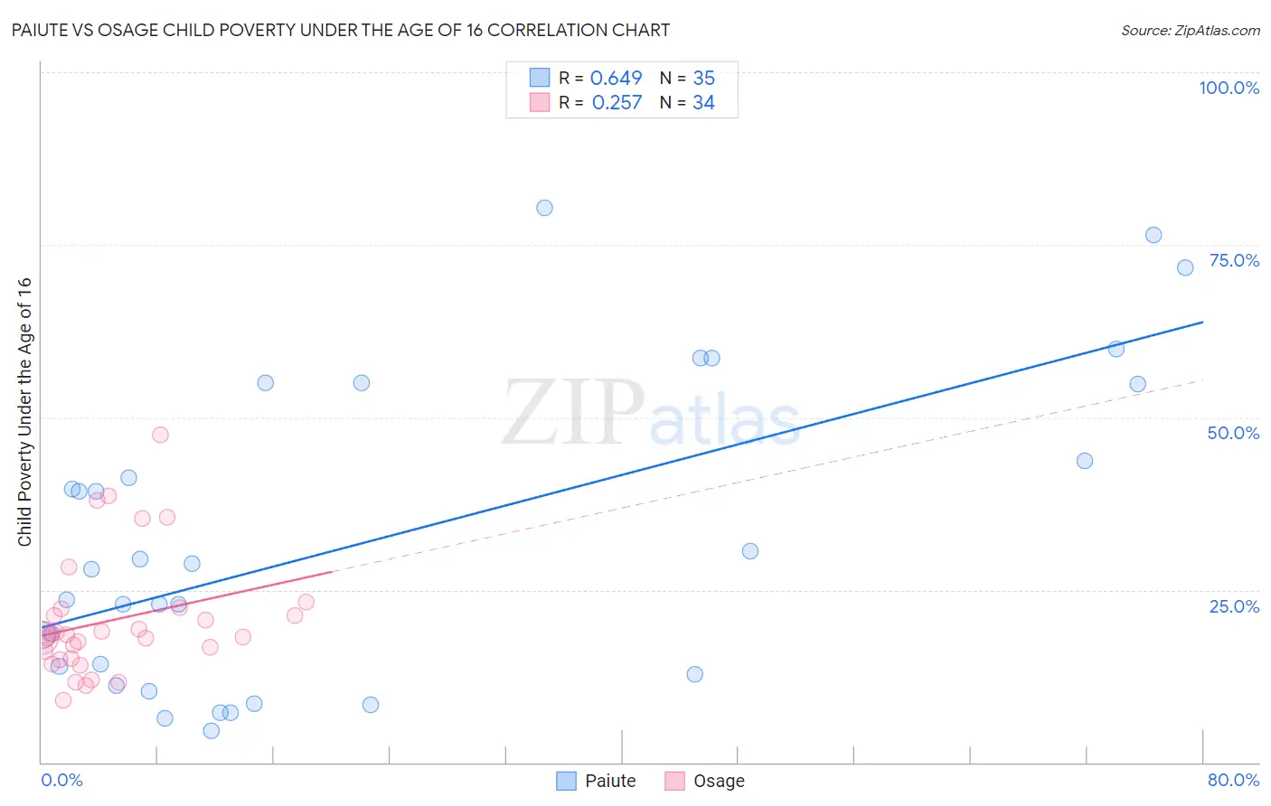 Paiute vs Osage Child Poverty Under the Age of 16
