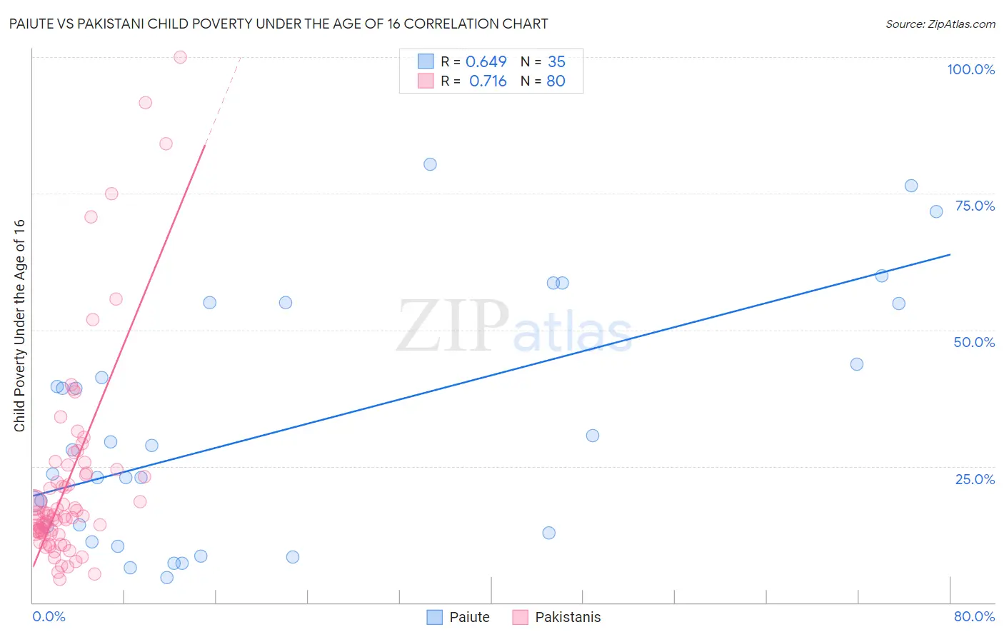 Paiute vs Pakistani Child Poverty Under the Age of 16