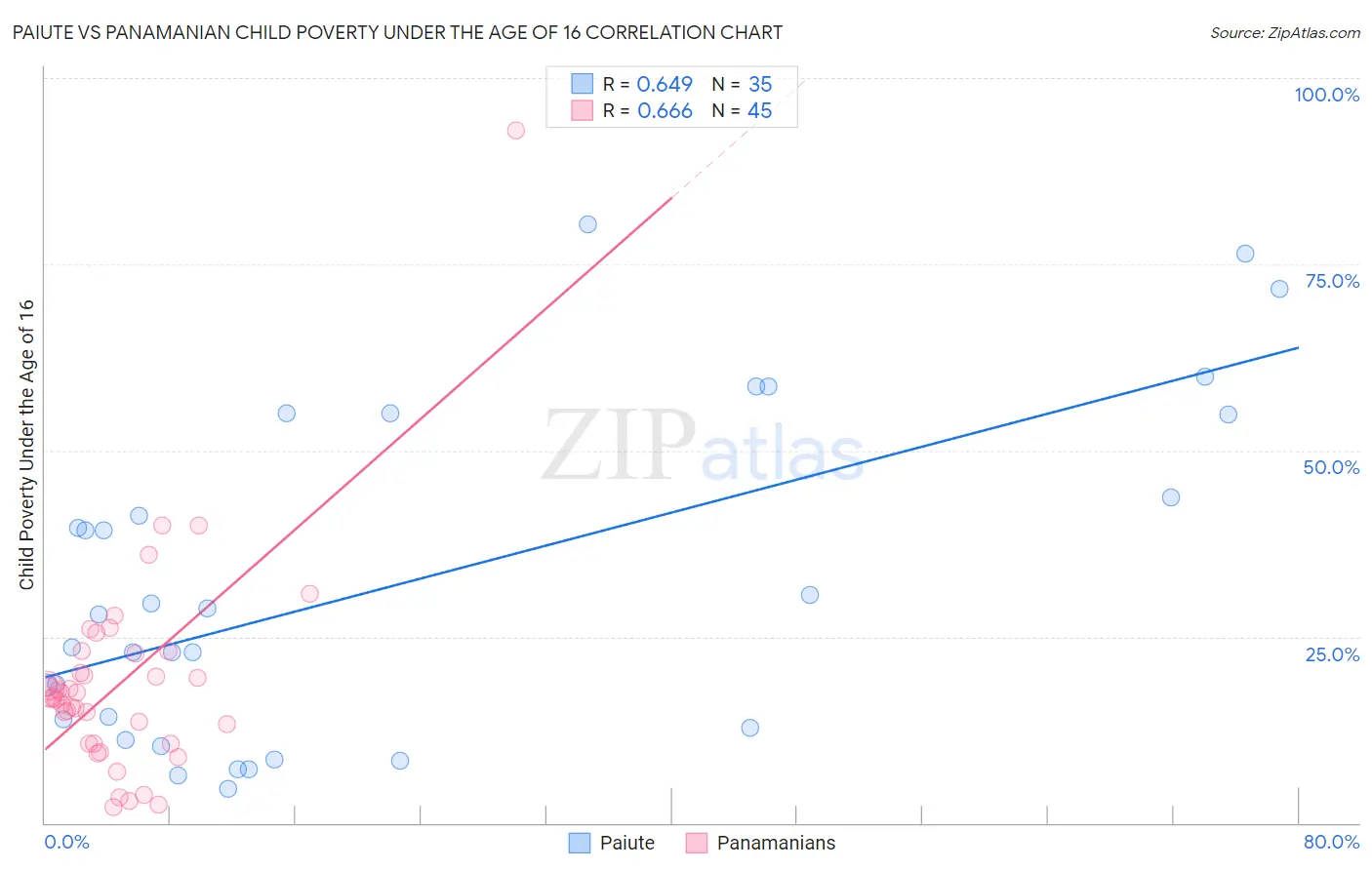 Paiute vs Panamanian Child Poverty Under the Age of 16