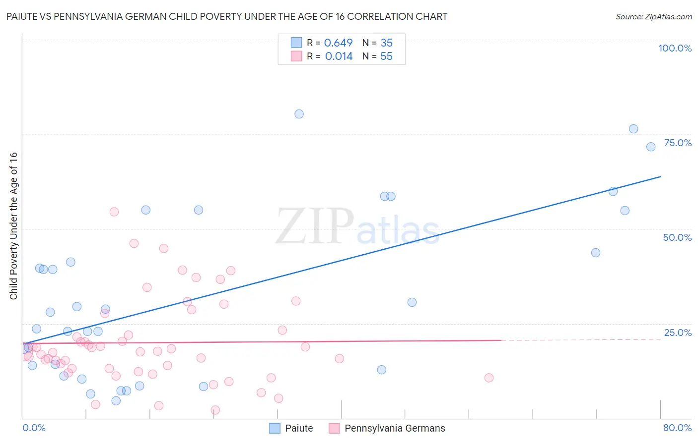 Paiute vs Pennsylvania German Child Poverty Under the Age of 16