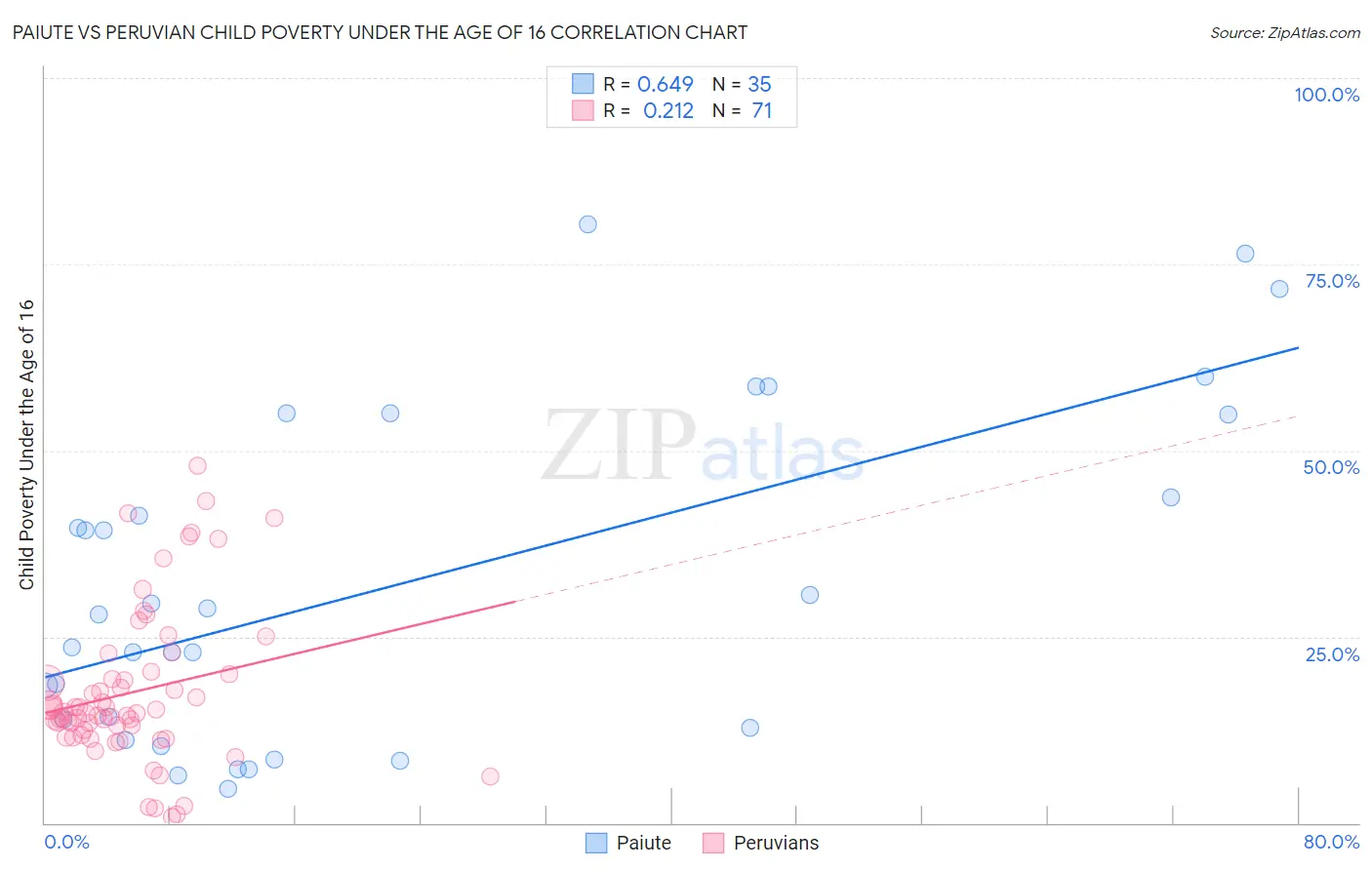 Paiute vs Peruvian Child Poverty Under the Age of 16