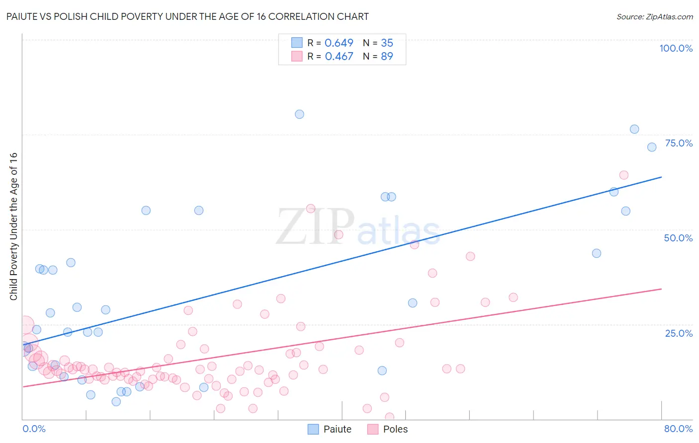 Paiute vs Polish Child Poverty Under the Age of 16