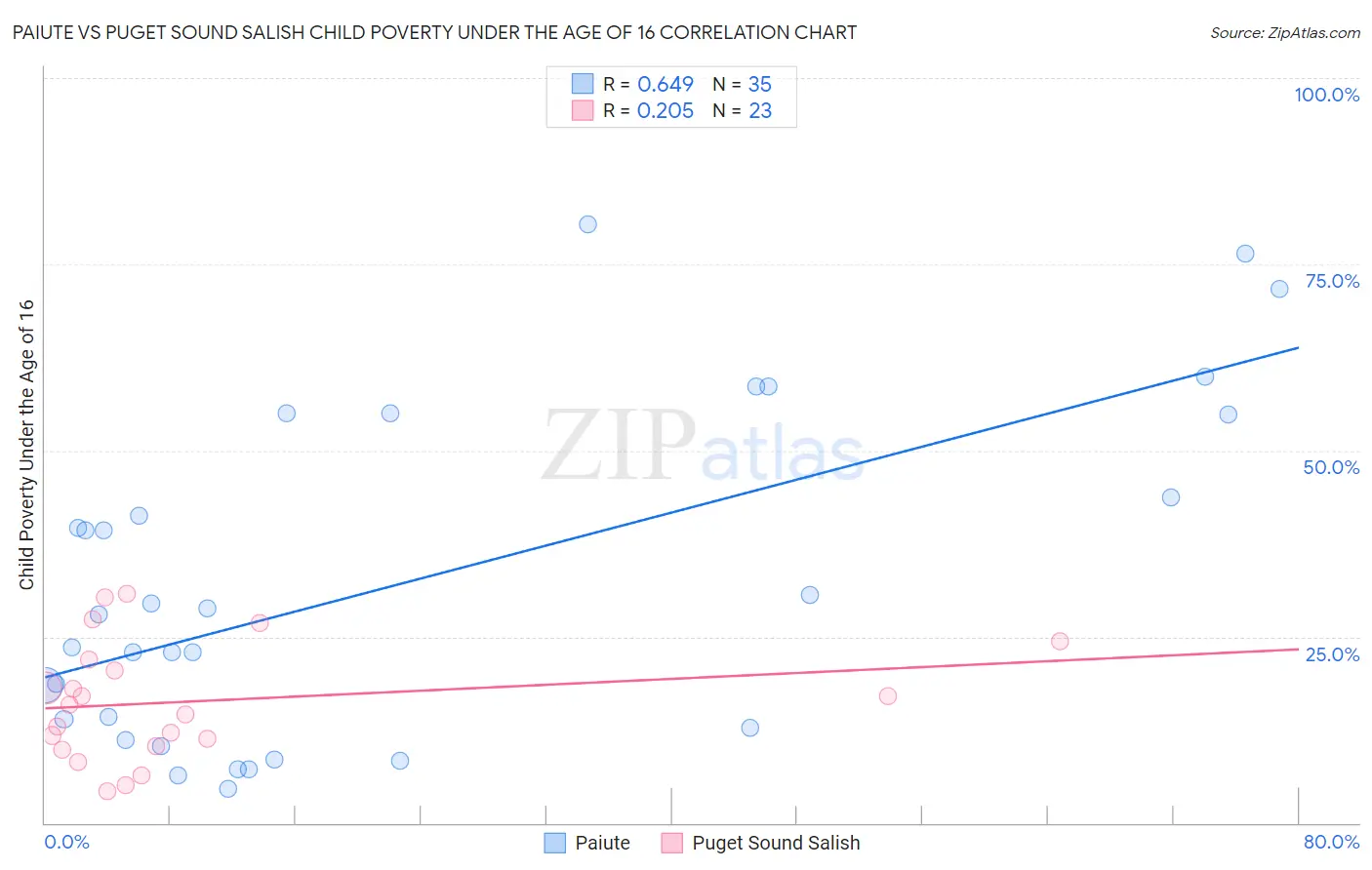 Paiute vs Puget Sound Salish Child Poverty Under the Age of 16