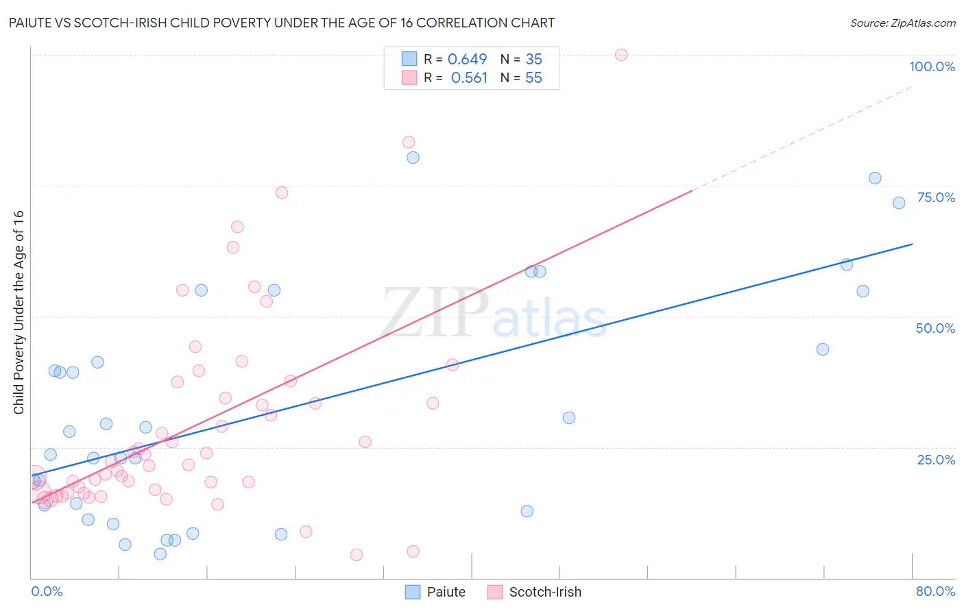 Paiute vs Scotch-Irish Child Poverty Under the Age of 16