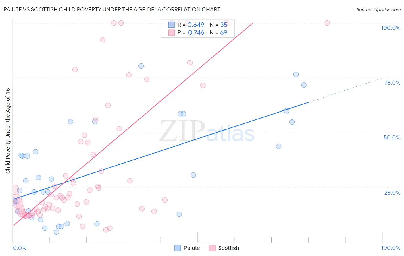 Paiute vs Scottish Child Poverty Under the Age of 16
