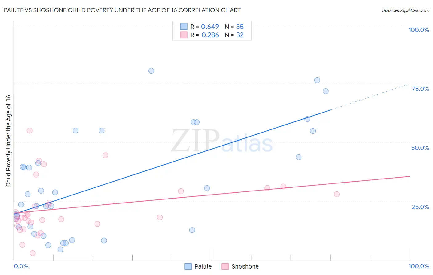 Paiute vs Shoshone Child Poverty Under the Age of 16