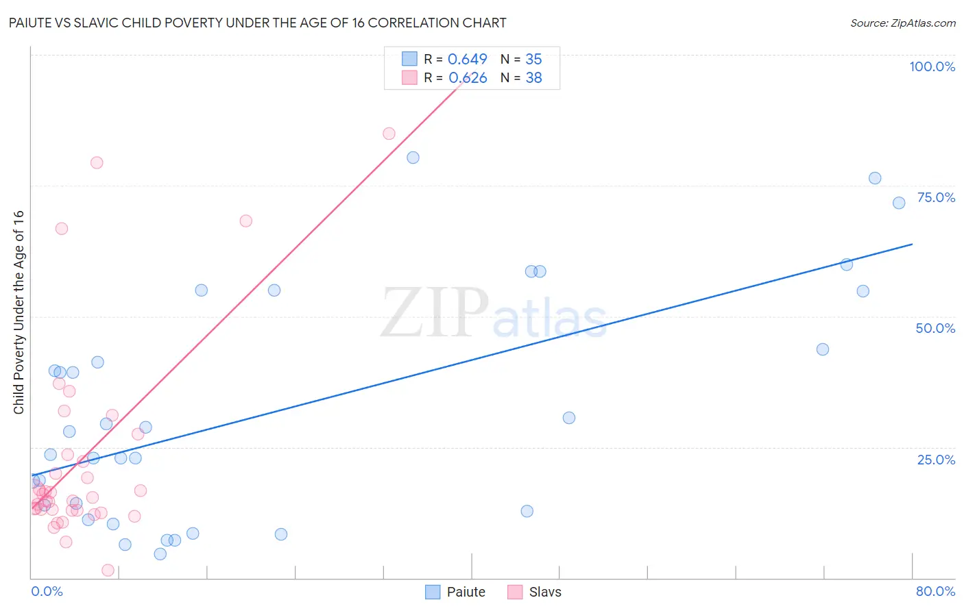 Paiute vs Slavic Child Poverty Under the Age of 16