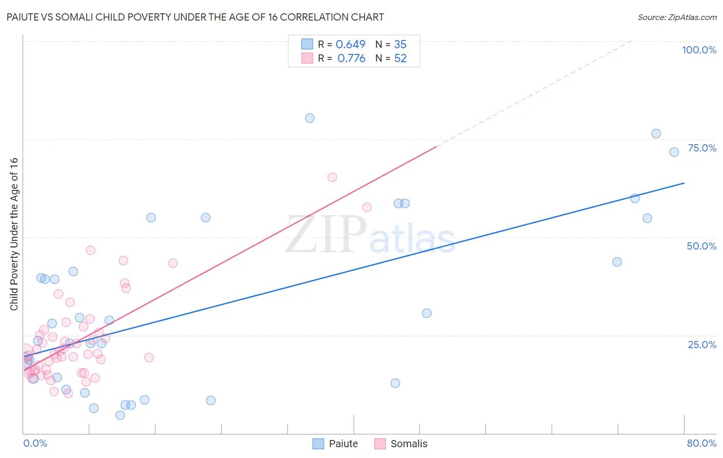 Paiute vs Somali Child Poverty Under the Age of 16