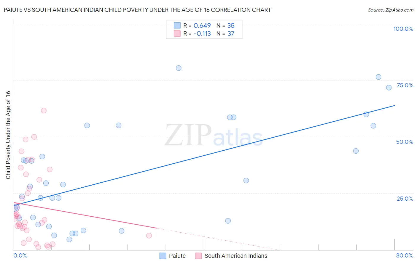 Paiute vs South American Indian Child Poverty Under the Age of 16