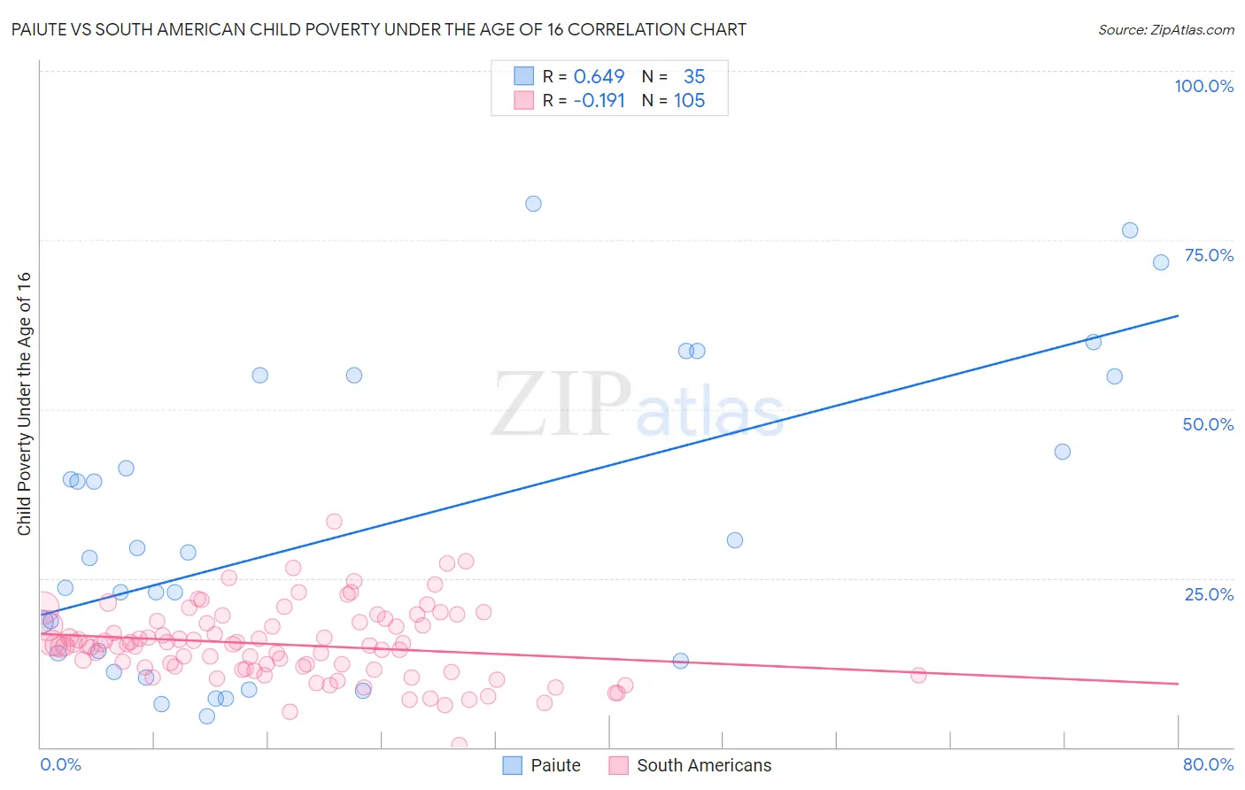 Paiute vs South American Child Poverty Under the Age of 16