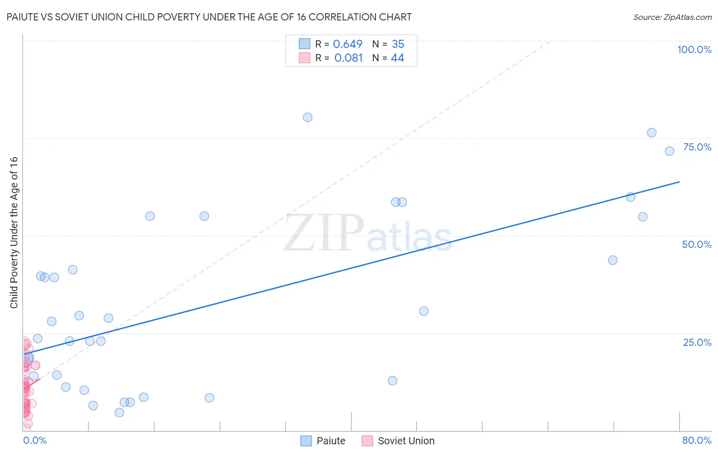 Paiute vs Soviet Union Child Poverty Under the Age of 16