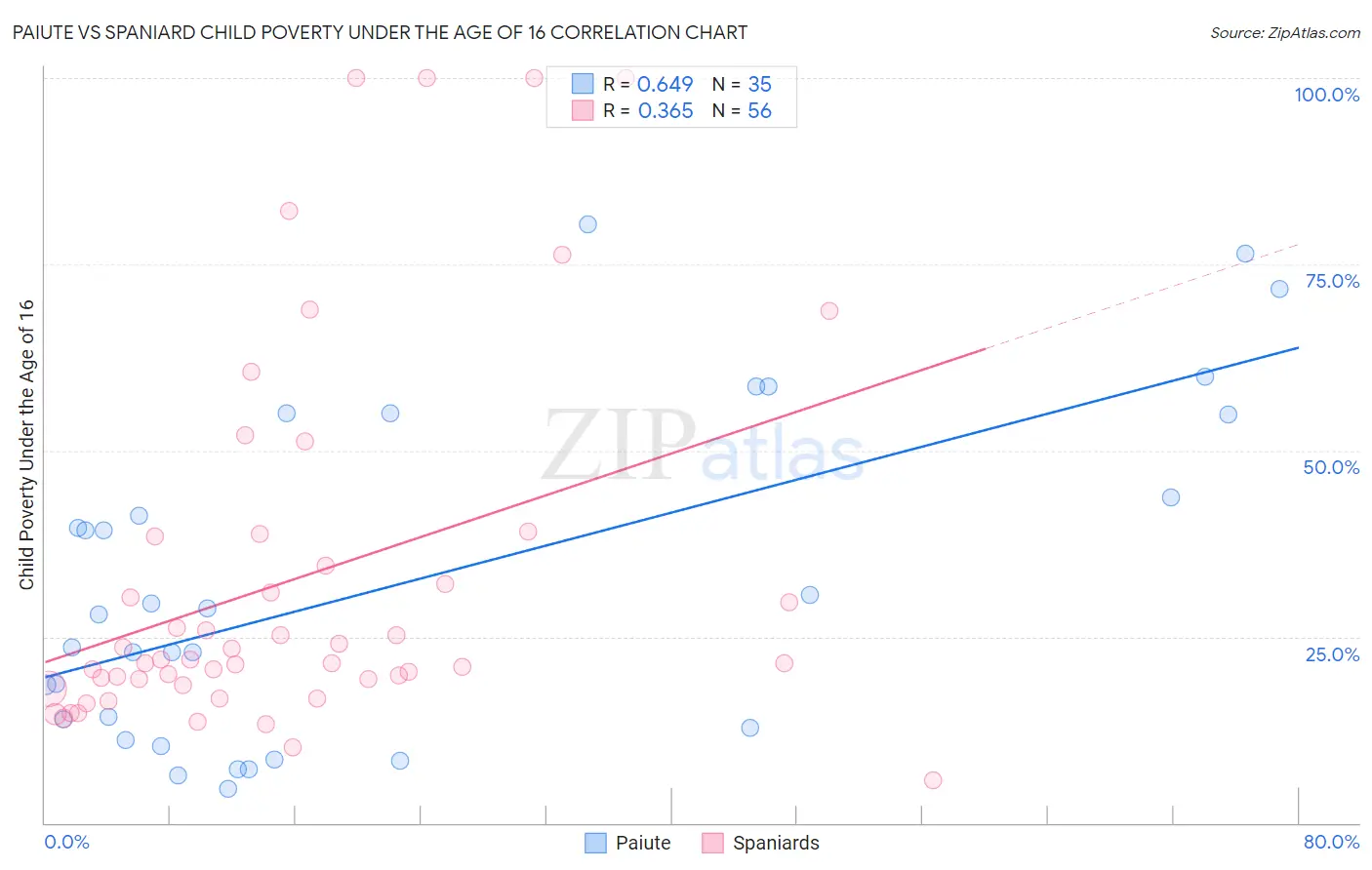 Paiute vs Spaniard Child Poverty Under the Age of 16
