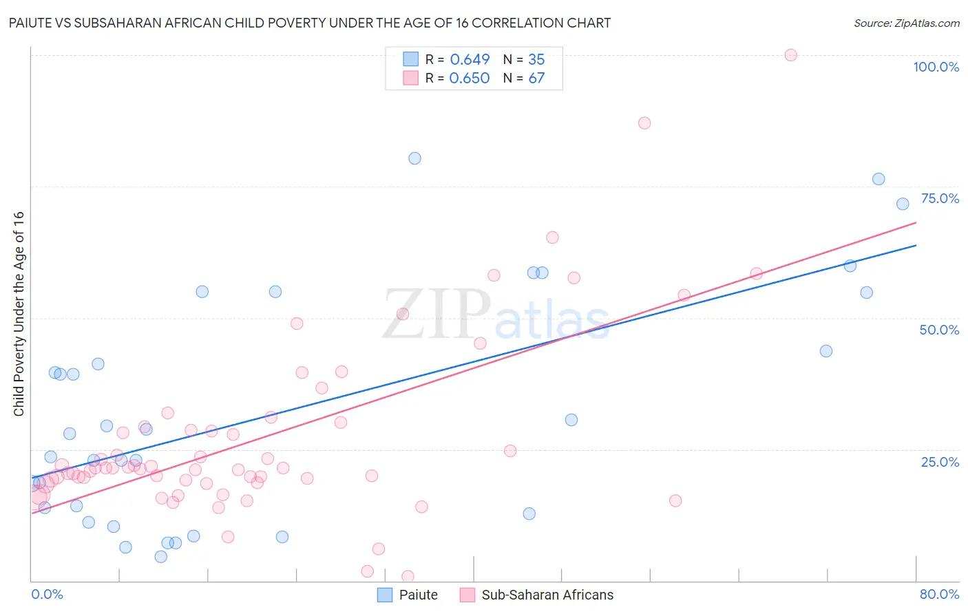 Paiute vs Subsaharan African Child Poverty Under the Age of 16
