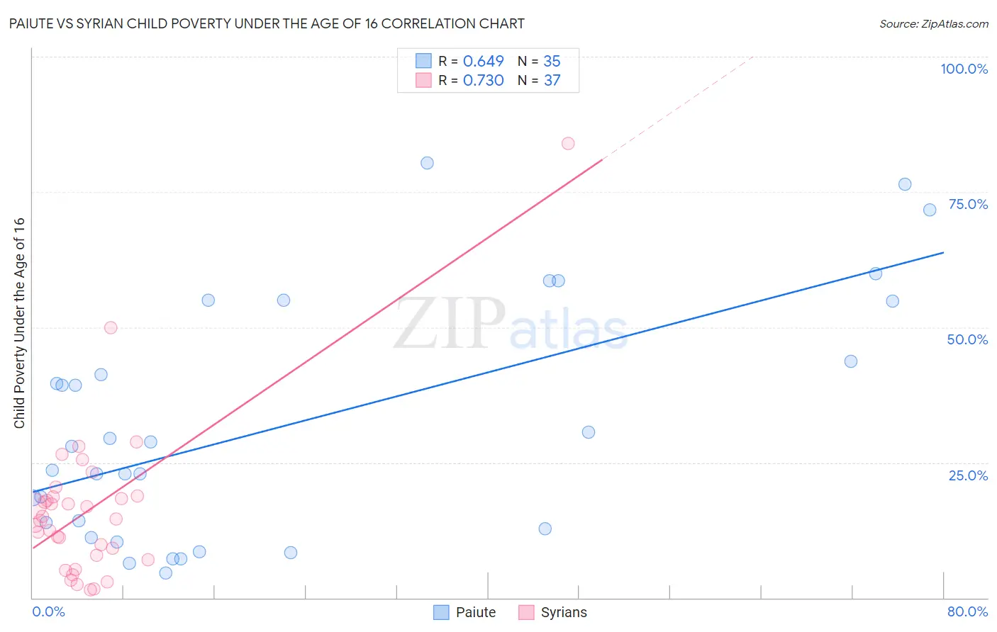 Paiute vs Syrian Child Poverty Under the Age of 16