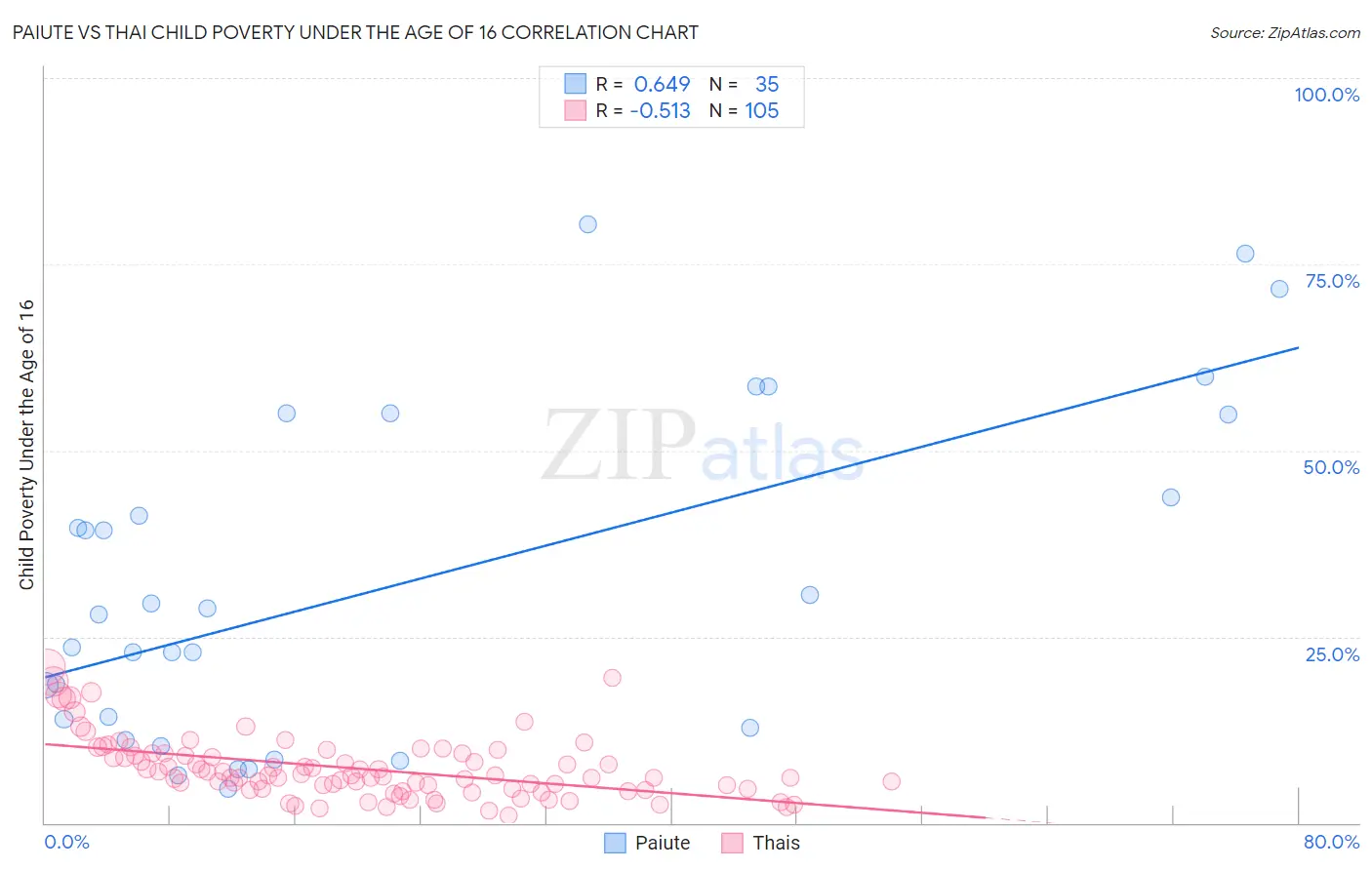 Paiute vs Thai Child Poverty Under the Age of 16