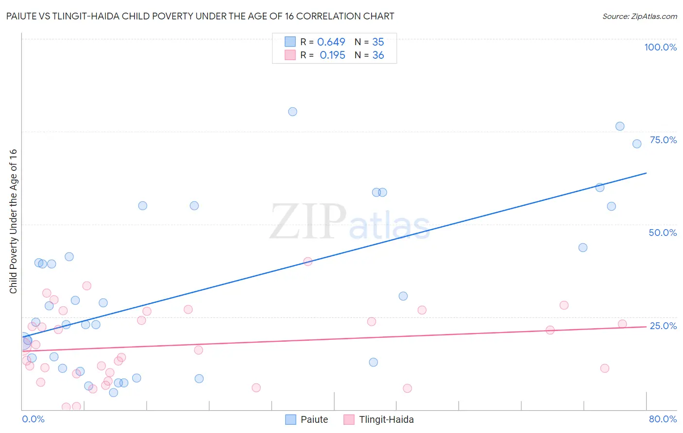 Paiute vs Tlingit-Haida Child Poverty Under the Age of 16