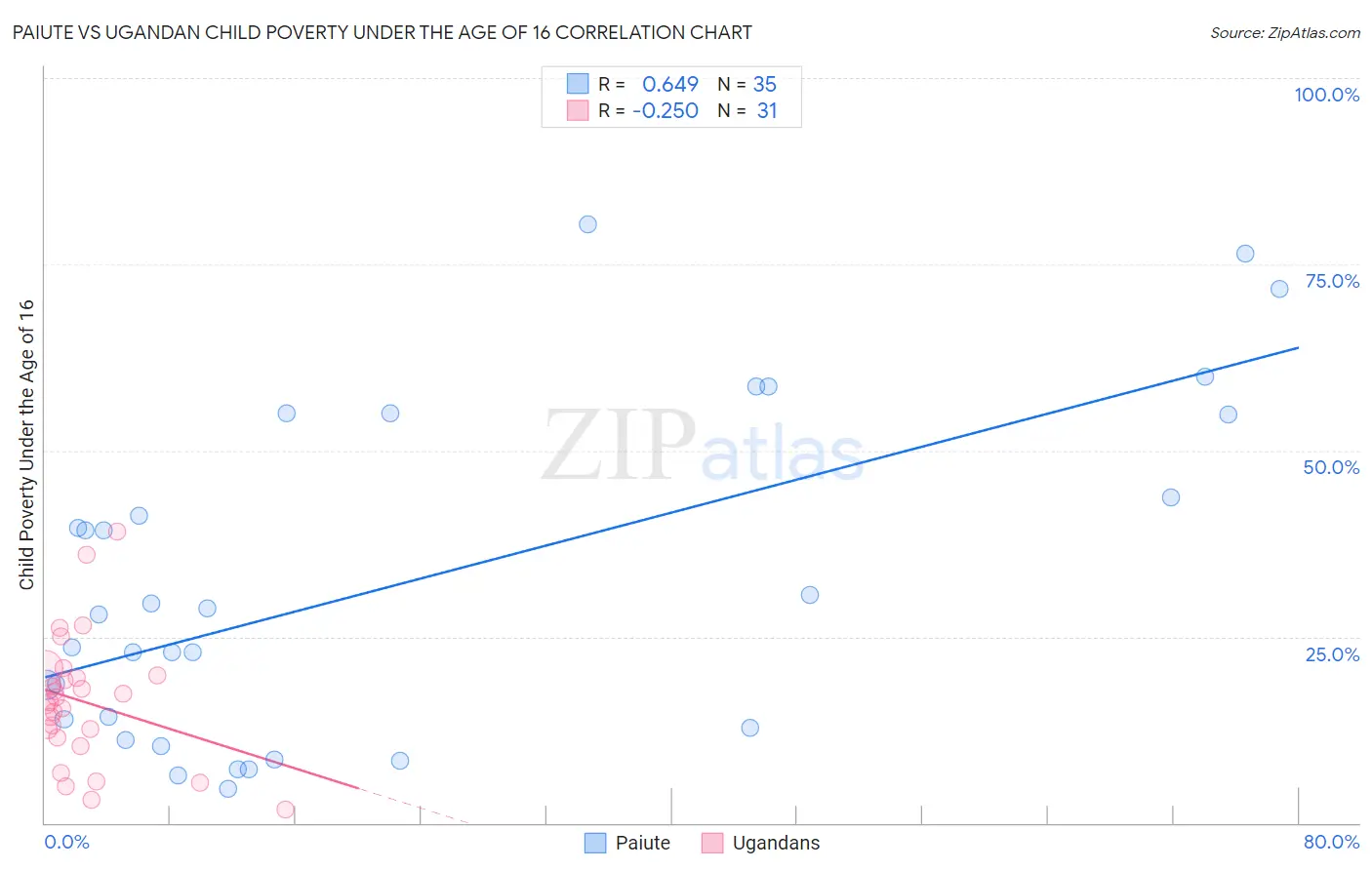 Paiute vs Ugandan Child Poverty Under the Age of 16