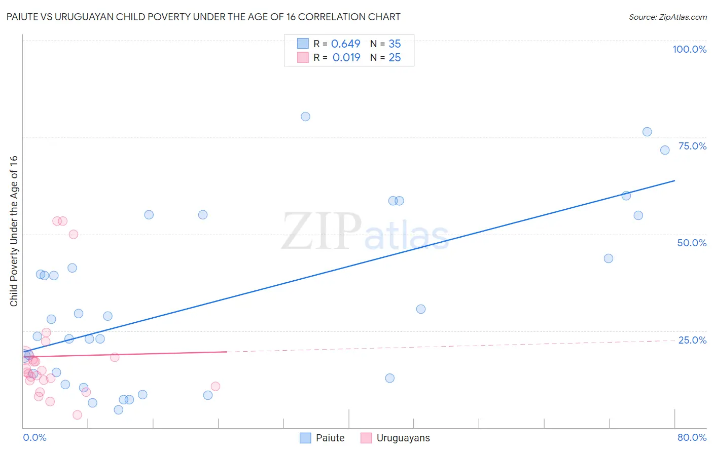 Paiute vs Uruguayan Child Poverty Under the Age of 16