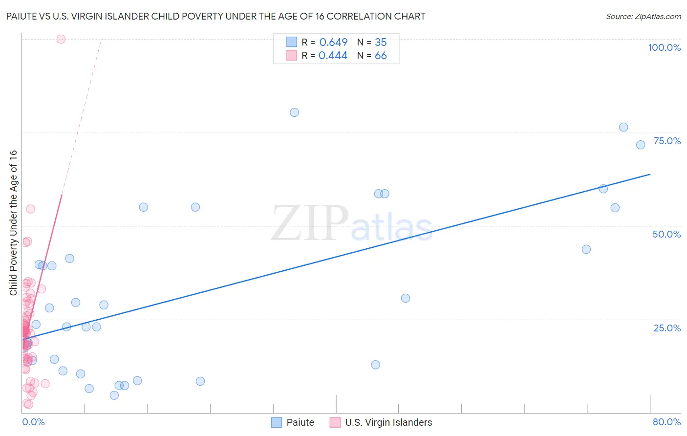 Paiute vs U.S. Virgin Islander Child Poverty Under the Age of 16