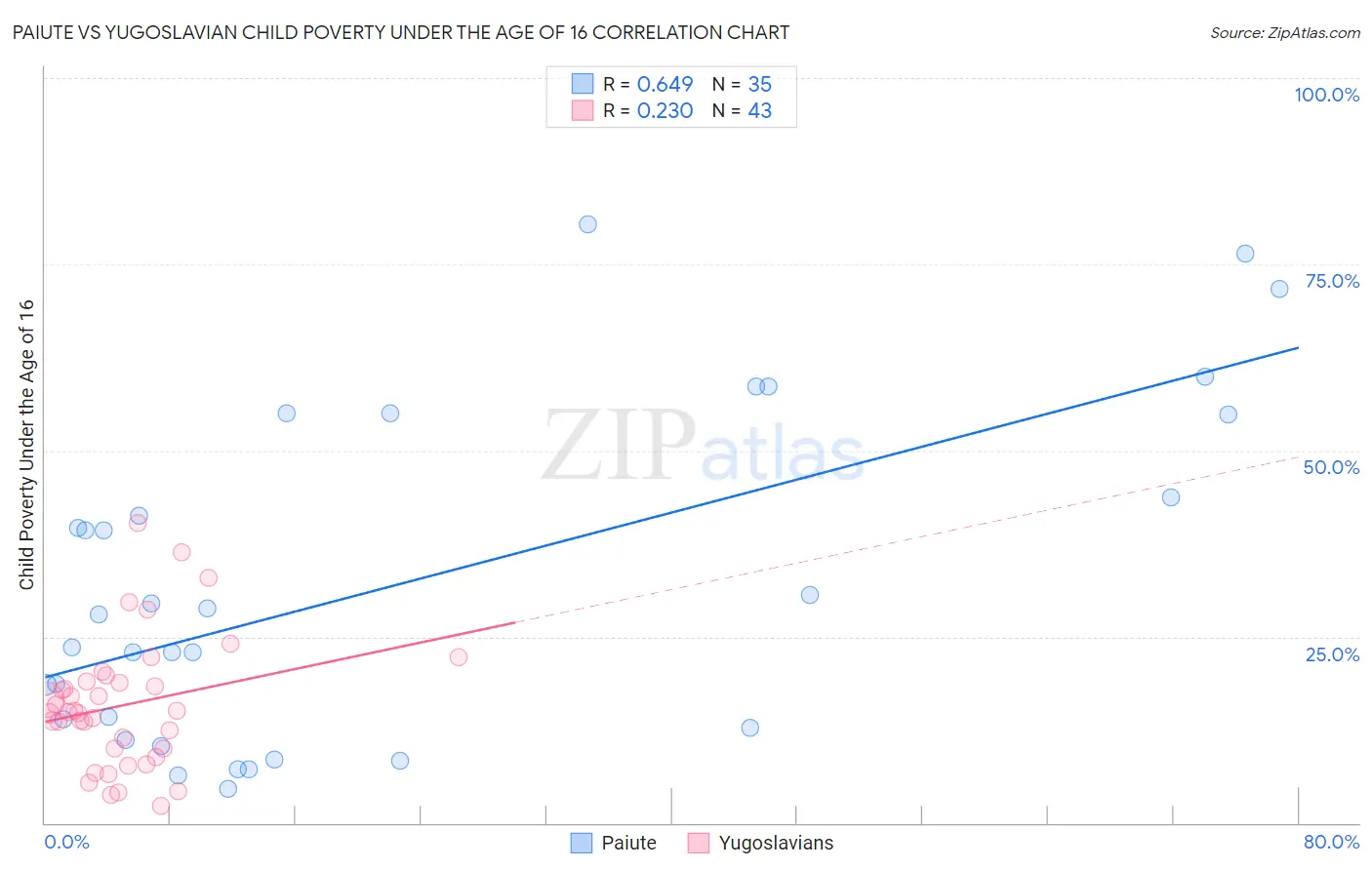 Paiute vs Yugoslavian Child Poverty Under the Age of 16