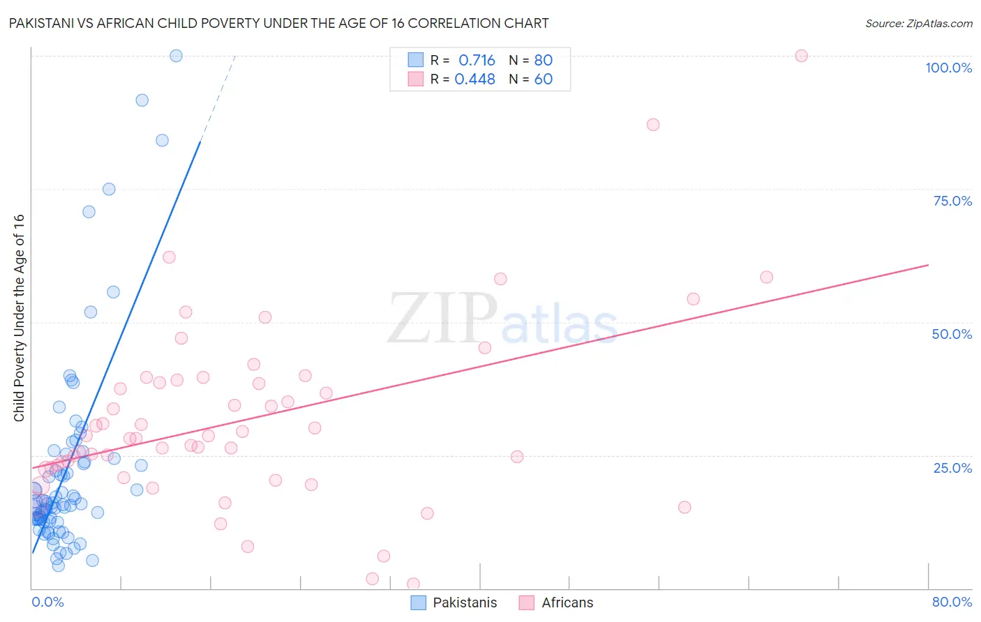 Pakistani vs African Child Poverty Under the Age of 16