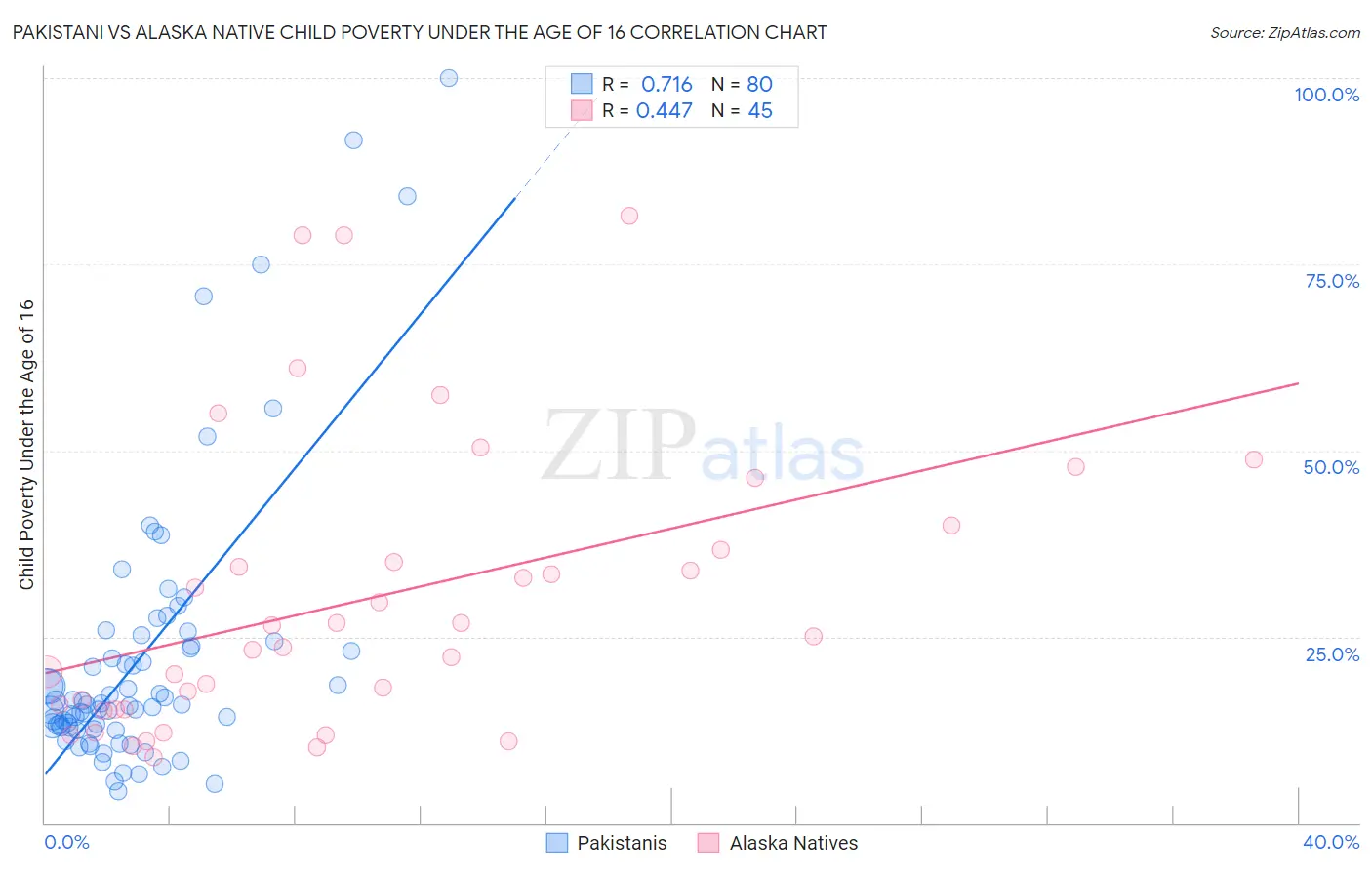 Pakistani vs Alaska Native Child Poverty Under the Age of 16